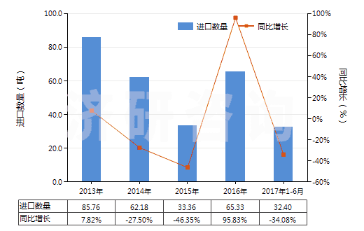 2013-2017年6月中國(guó)雙巰丙氨酸(胱氨酸)(HS29309010)進(jìn)口量及增速統(tǒng)計(jì)